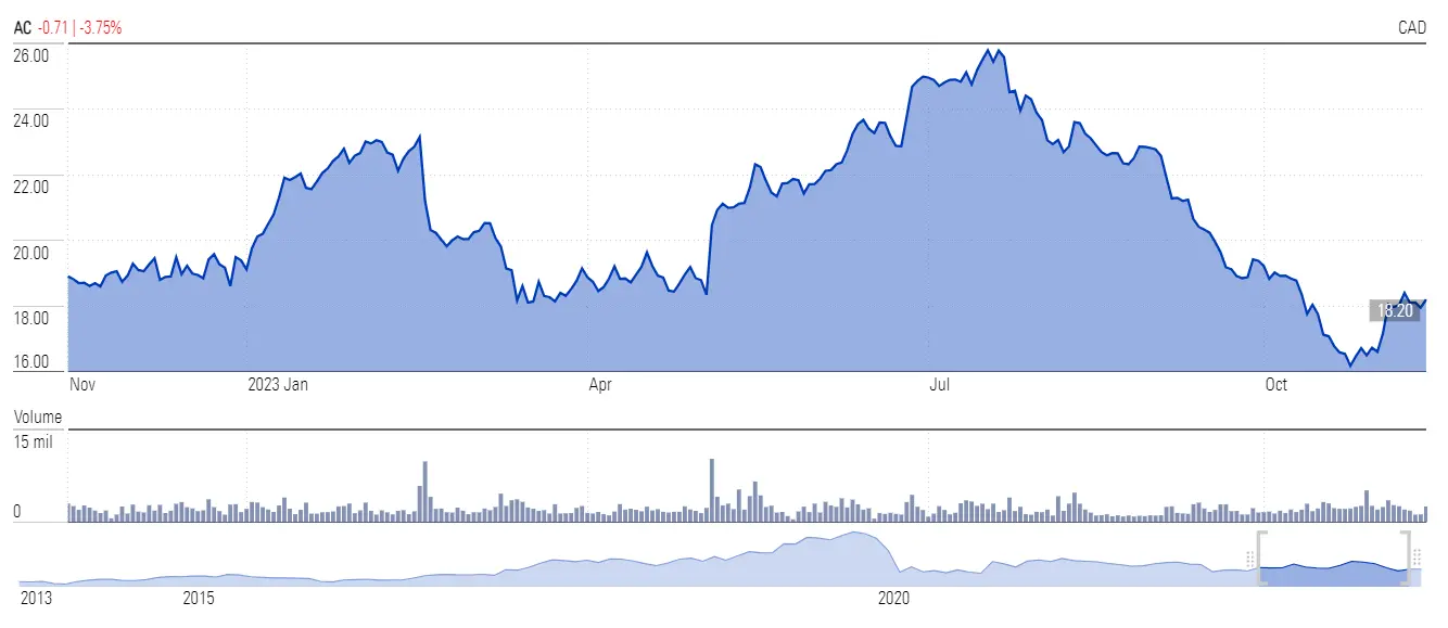 Current Trends in Air Canada Stock Performance image 1