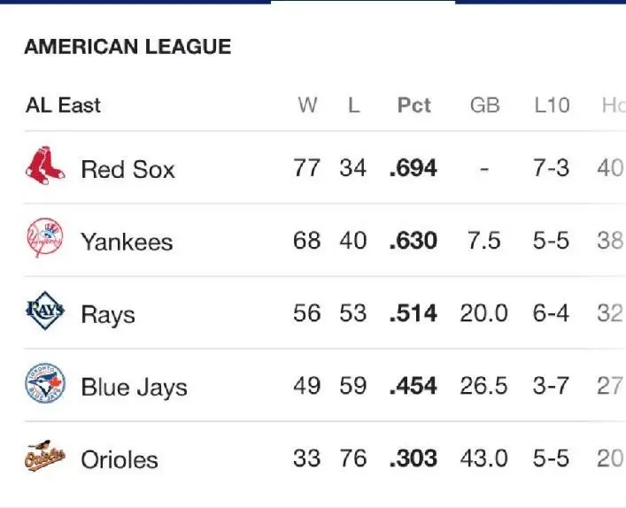 AL East Standings – A Look at the 2023 Baseball Season