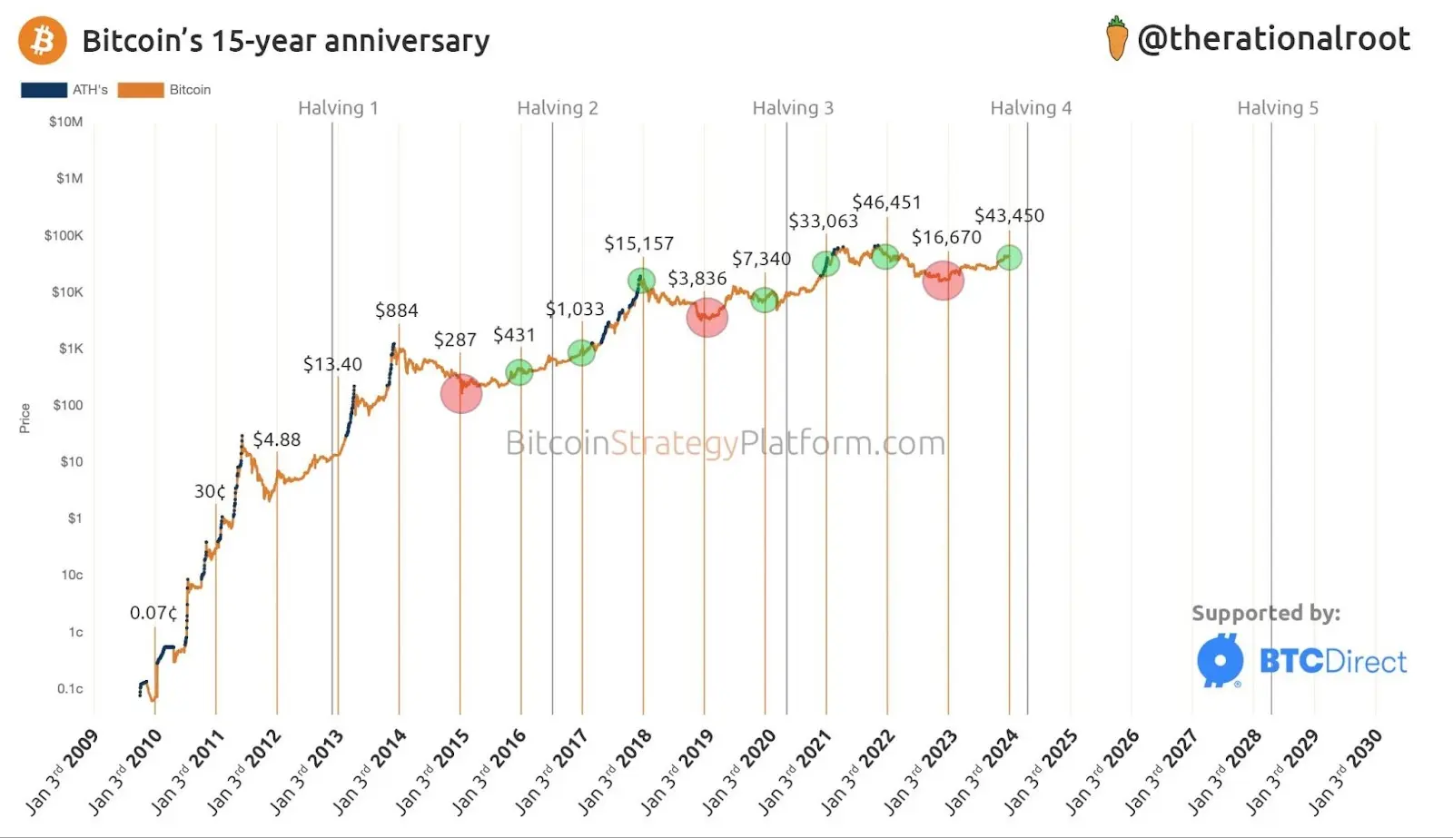 Current Trends in Bitcoin Price image 1