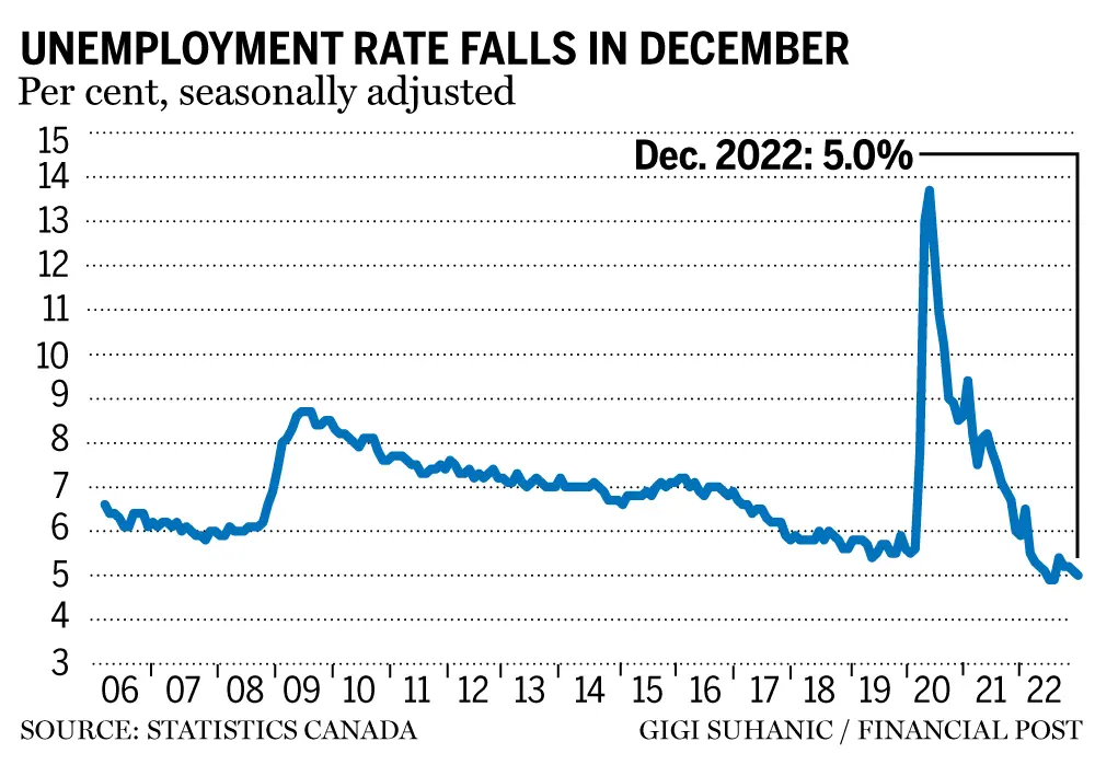 Canada’s Unemployment Rate: Insights and Trends for 2023