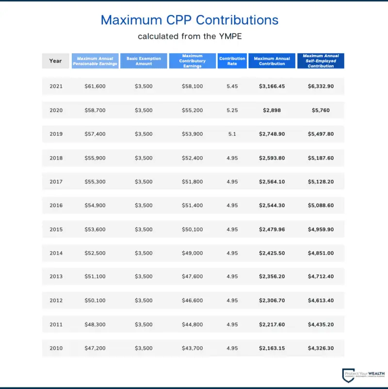 Comprendre les paiements du RPC : Importance et actualités