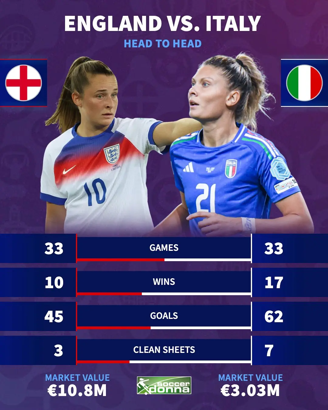 The Historic Rivalry: England vs Italy in Football