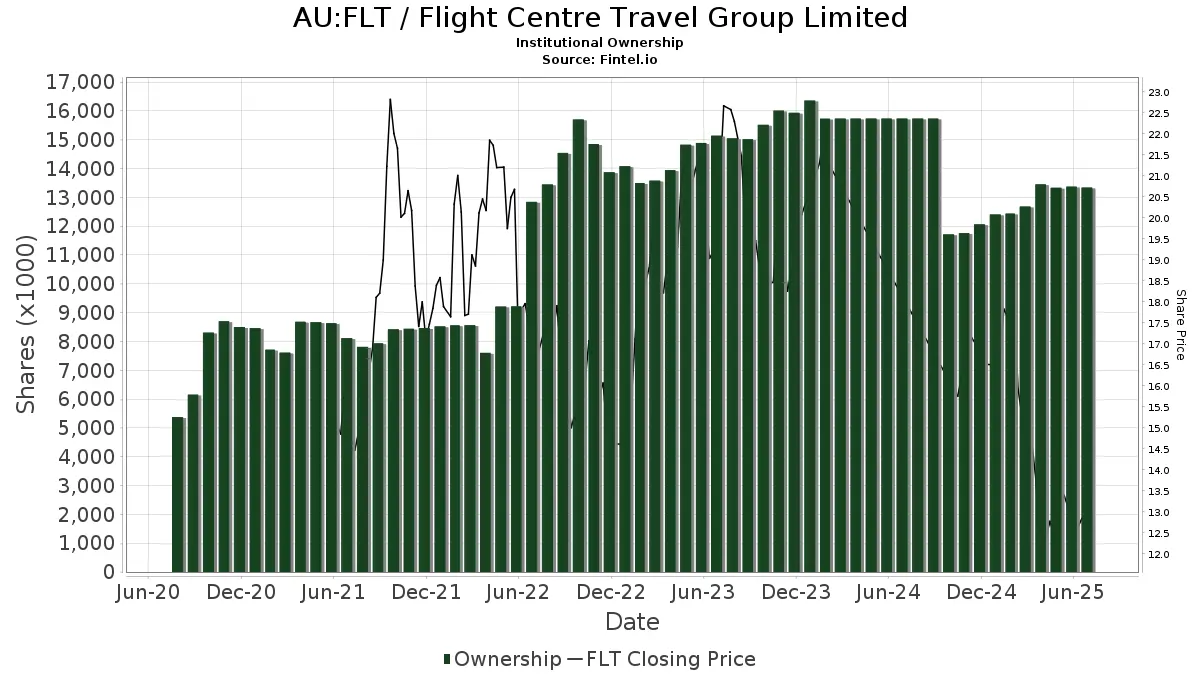 Analysis of FLT Stock Trends and Market Outlook image 1