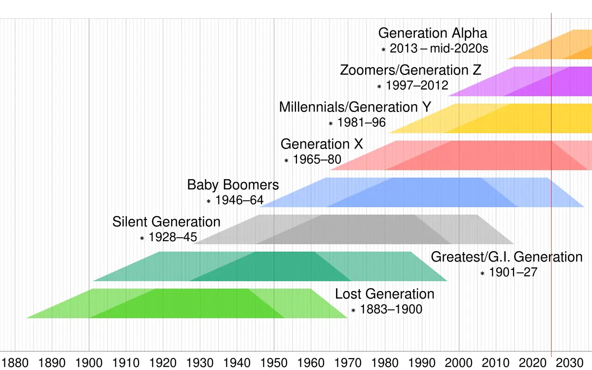 The Rise of Gen Z: An In-Depth Look