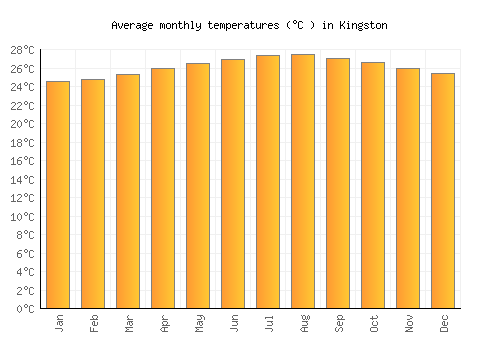 kingston-weather-145.png