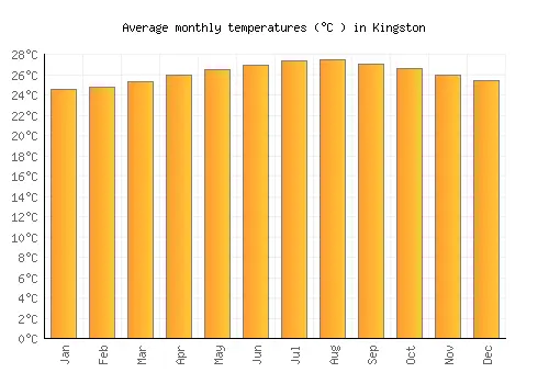 kingston-weather-145.png