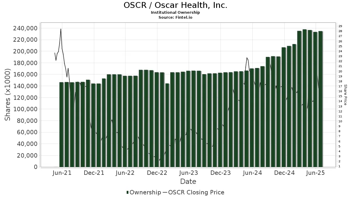 Understanding OSCR Stock: Recent Trends and Future Projections