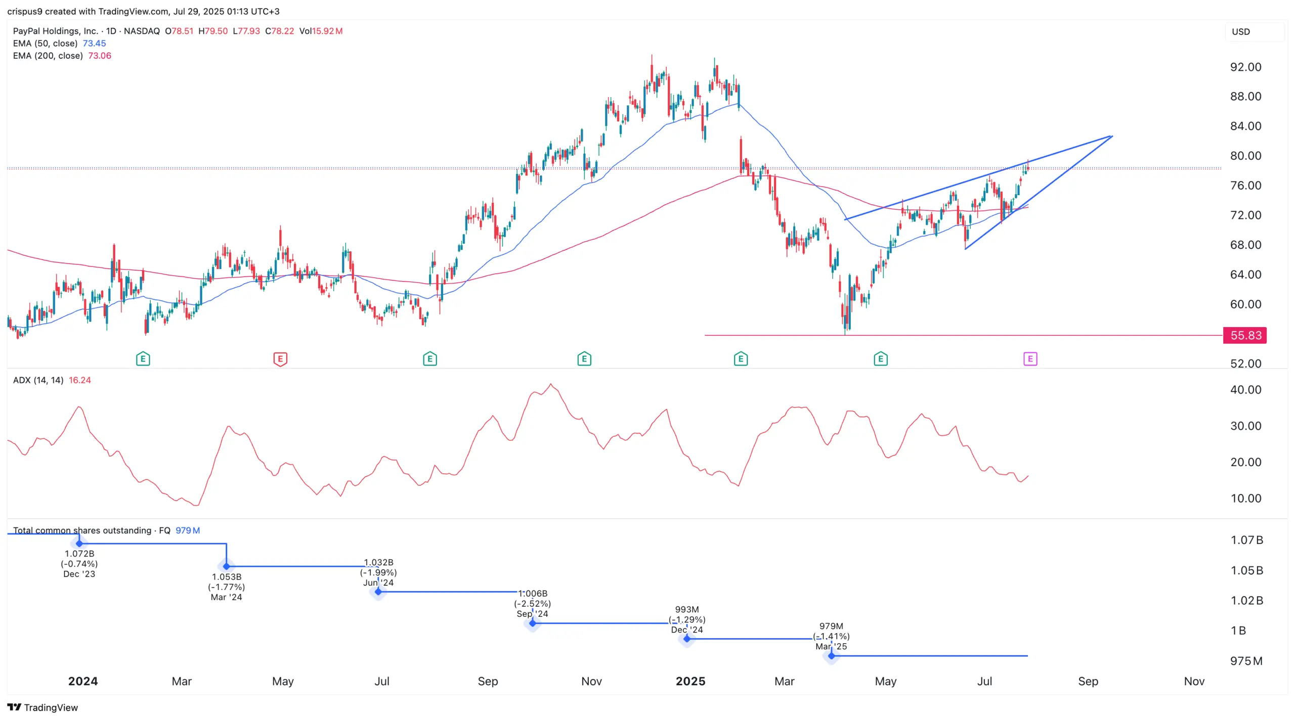 Performances et Perspectives de l’Action PayPal
