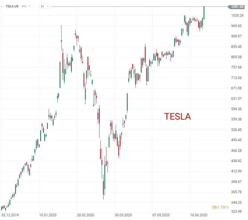 Tesla Stock: Current Analysis and Future Outlook