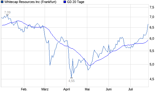 whitecap-resources-stock-53.png