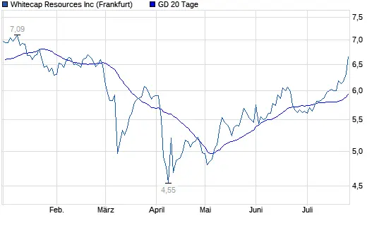 whitecap-resources-stock-53.png