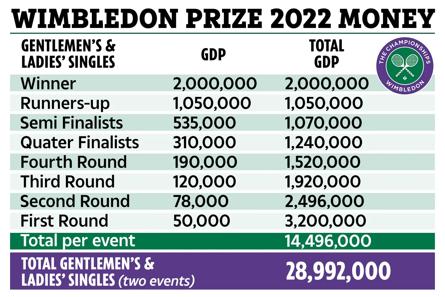 Wimbledon Prize Money Announced for 2023 image 1