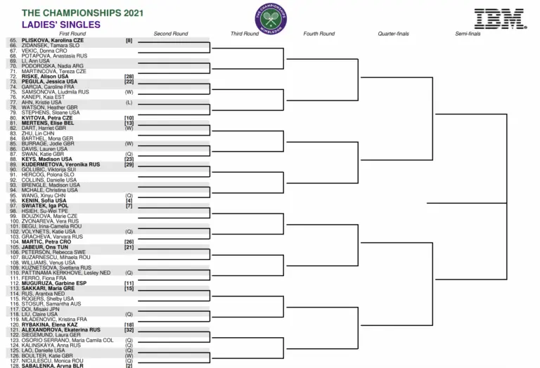 Wimbledon 2023 Schedule: Important Dates and Matches