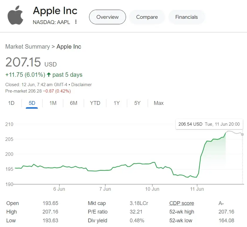 Understanding AAPL Stock: Current Trends and Future Outlook