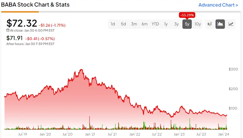Current Trends and Insights on Baba Stock image 1