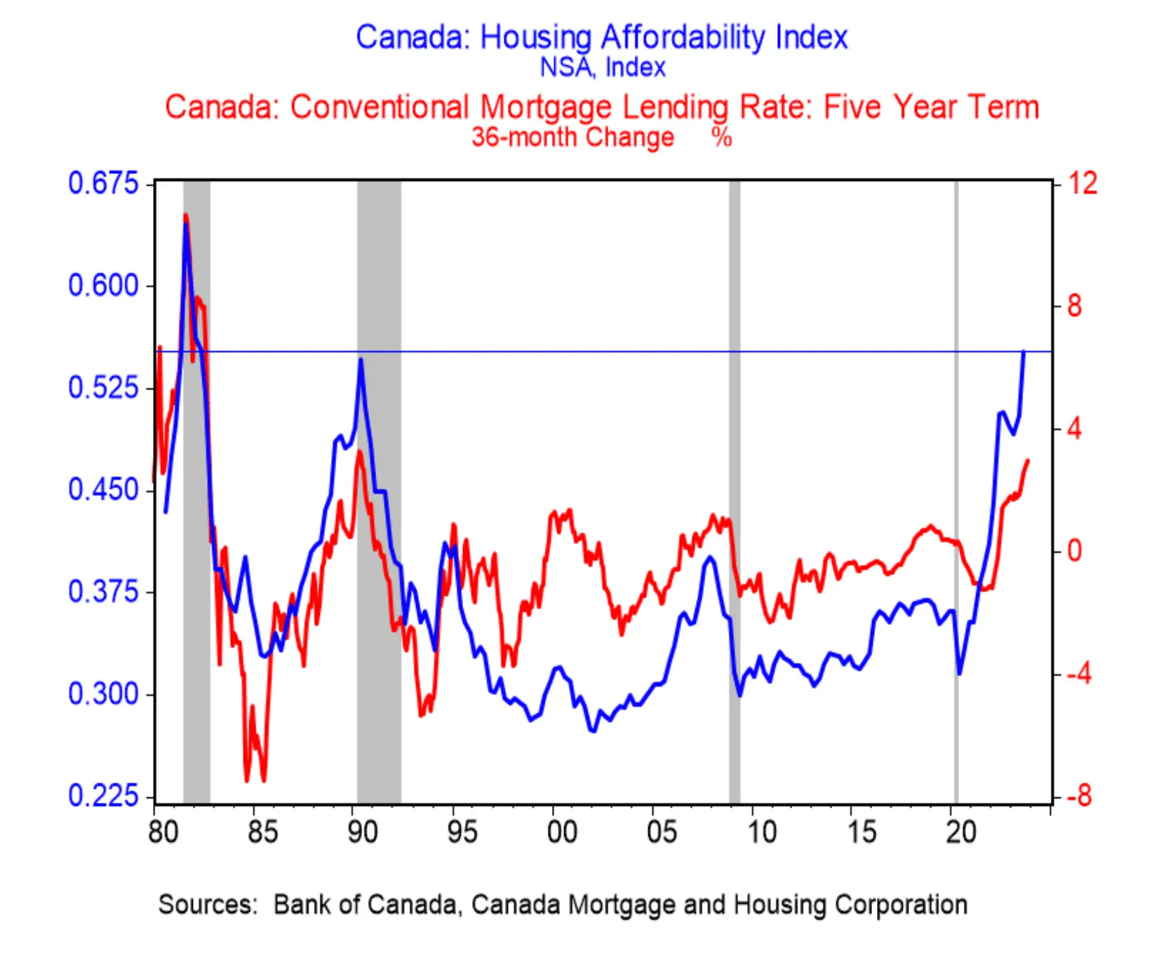 Understanding the Canada Housing Crisis: Causes and Solutions