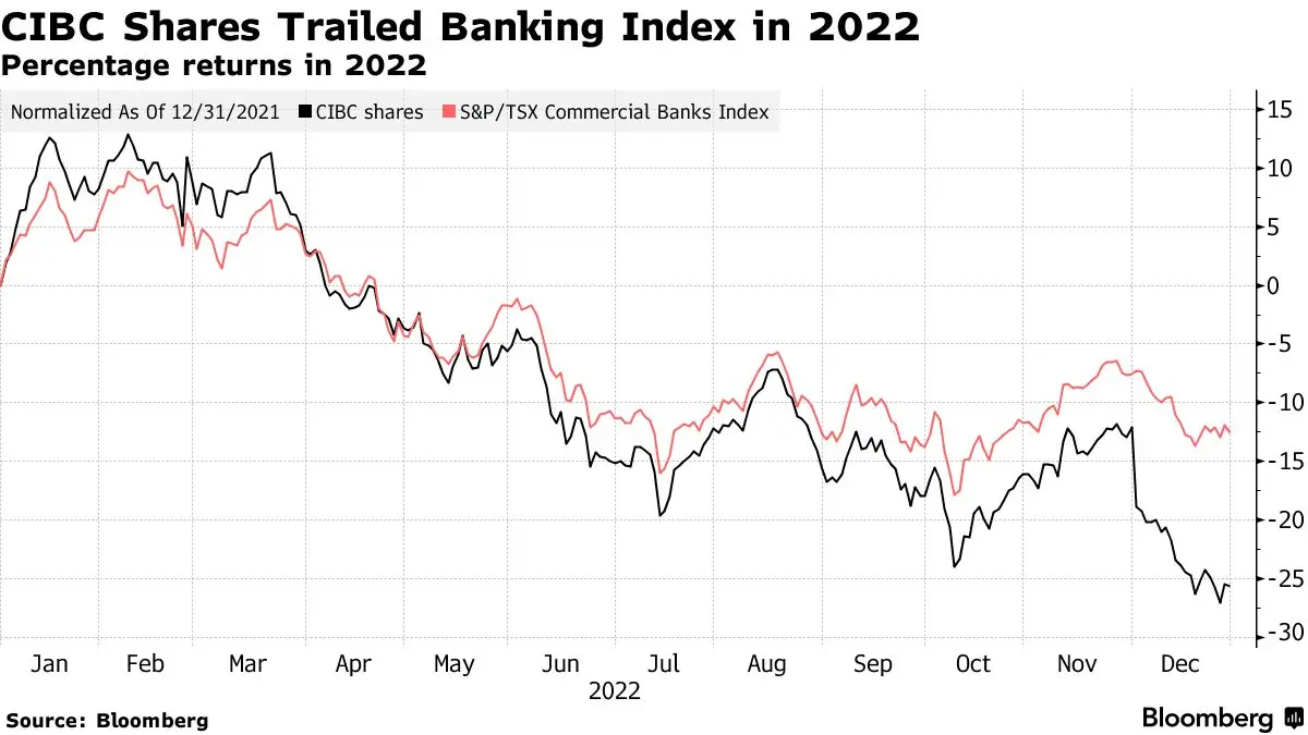 A Comprehensive Review of CIBC Stock Performance image 1