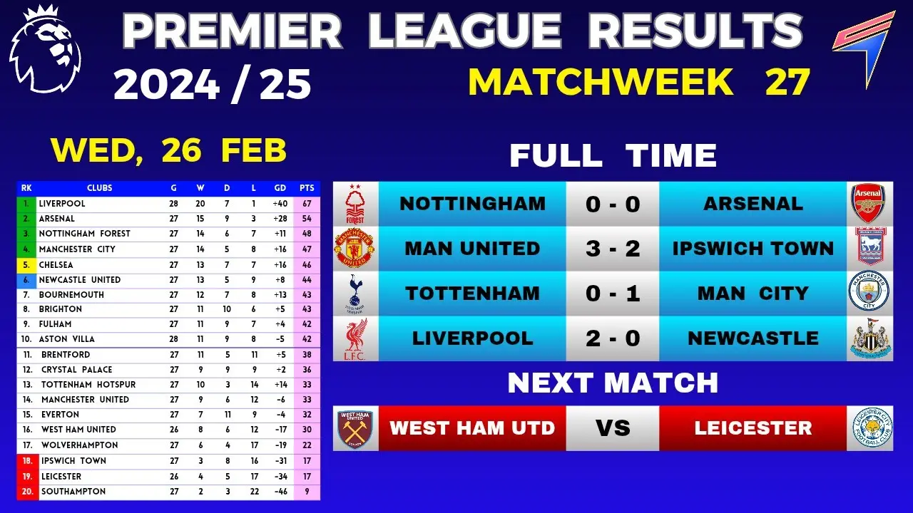 Current EPL Scores: What You Need to Know