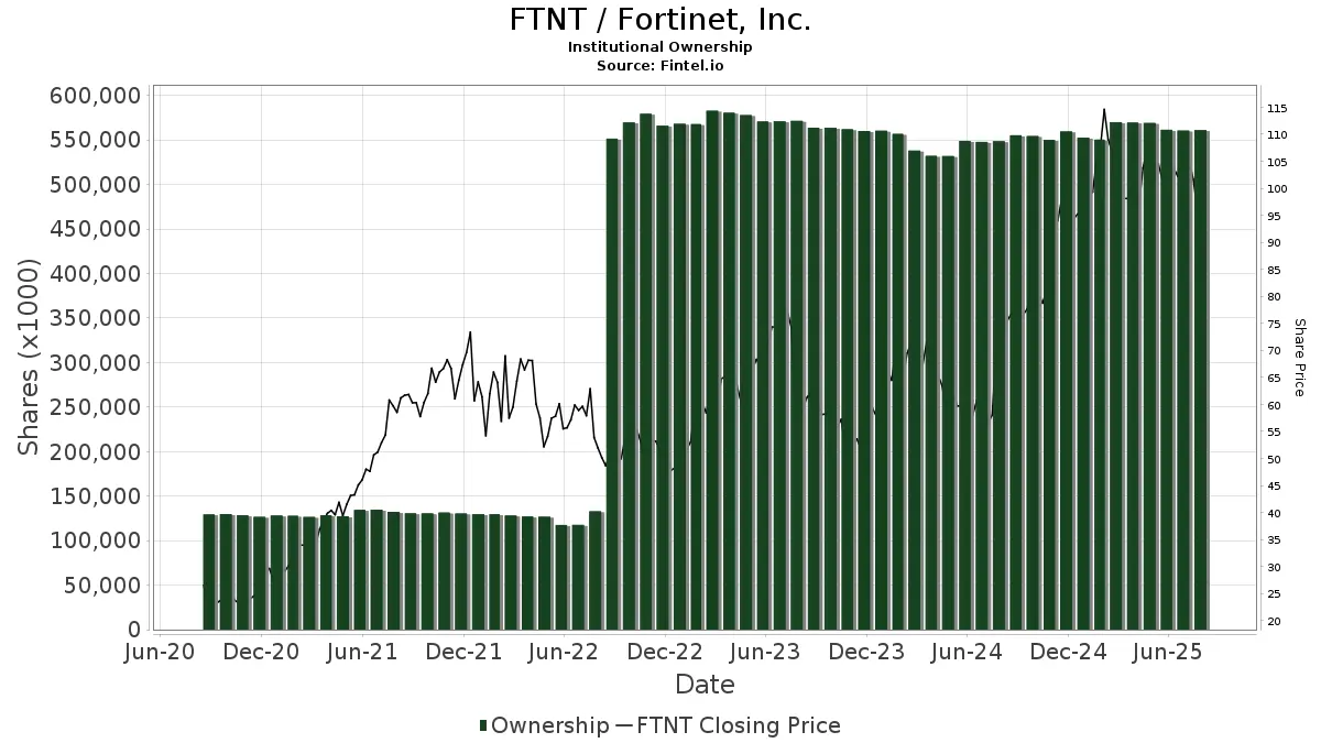 Analyzing Fortinet Stock: Performance and Future Prospects
