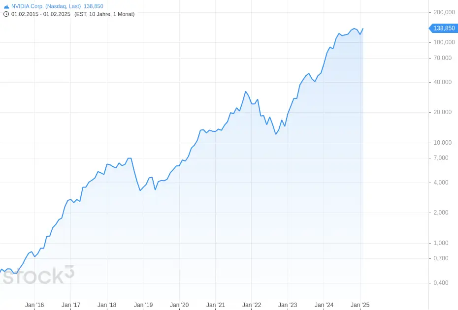 Nvidia Stock: Performance and Industry Impact