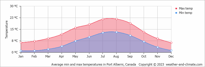 port-alberni-weather-30.png