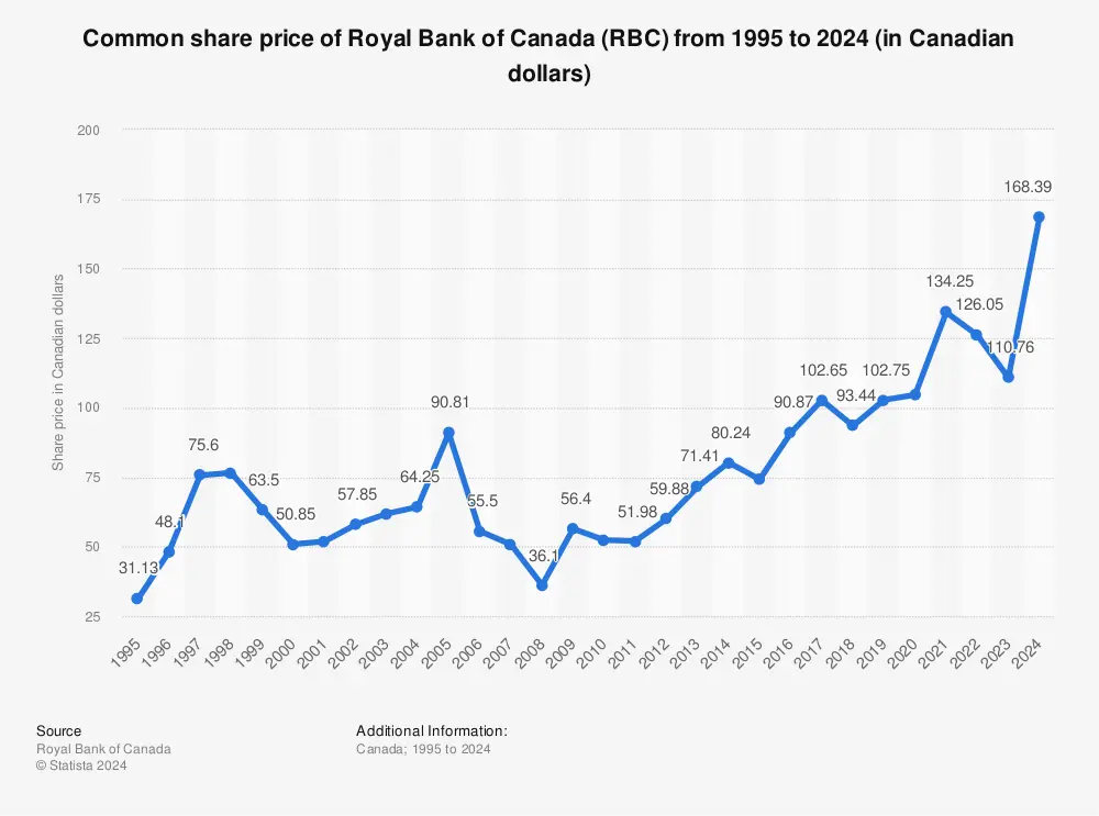 Analyzing the Current RBC Stock Price and Its Market Influence image 1