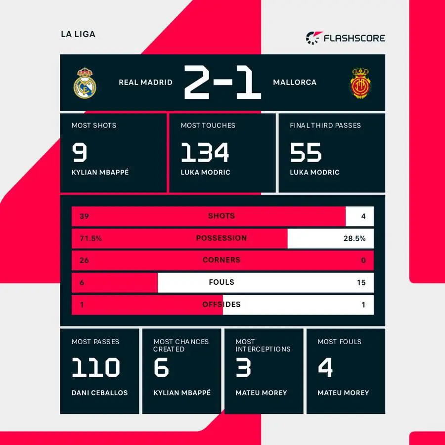 Real Madrid CF vs RCD Mallorca: A Comprehensive Timeline