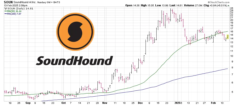 Understanding SOUN Stock: Current Trends and Future Outlook