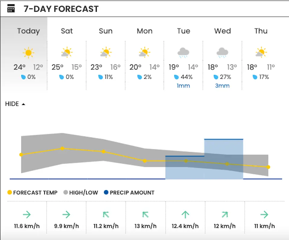 Understanding Vancouver Weather: Current Trends and What to Expect