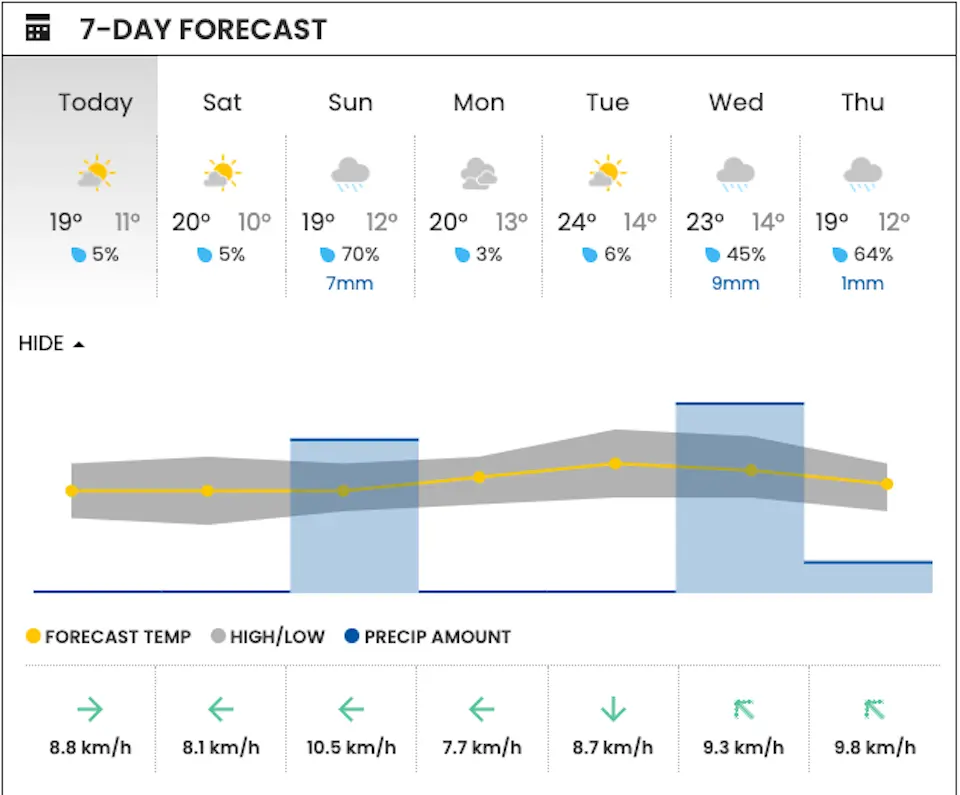 Current Weather in Vancouver: Conditions and Forecast