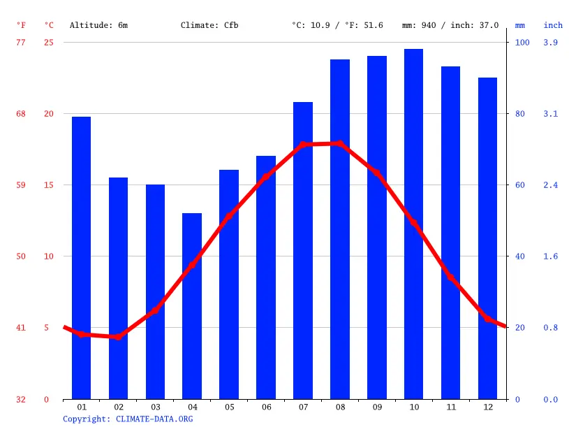 Current Weather Conditions in Zandvoort: A Comprehensive Overview