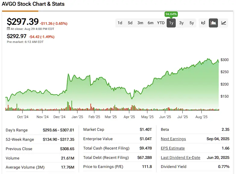 AVGO Stock: Current Trends and Outlook for Investors