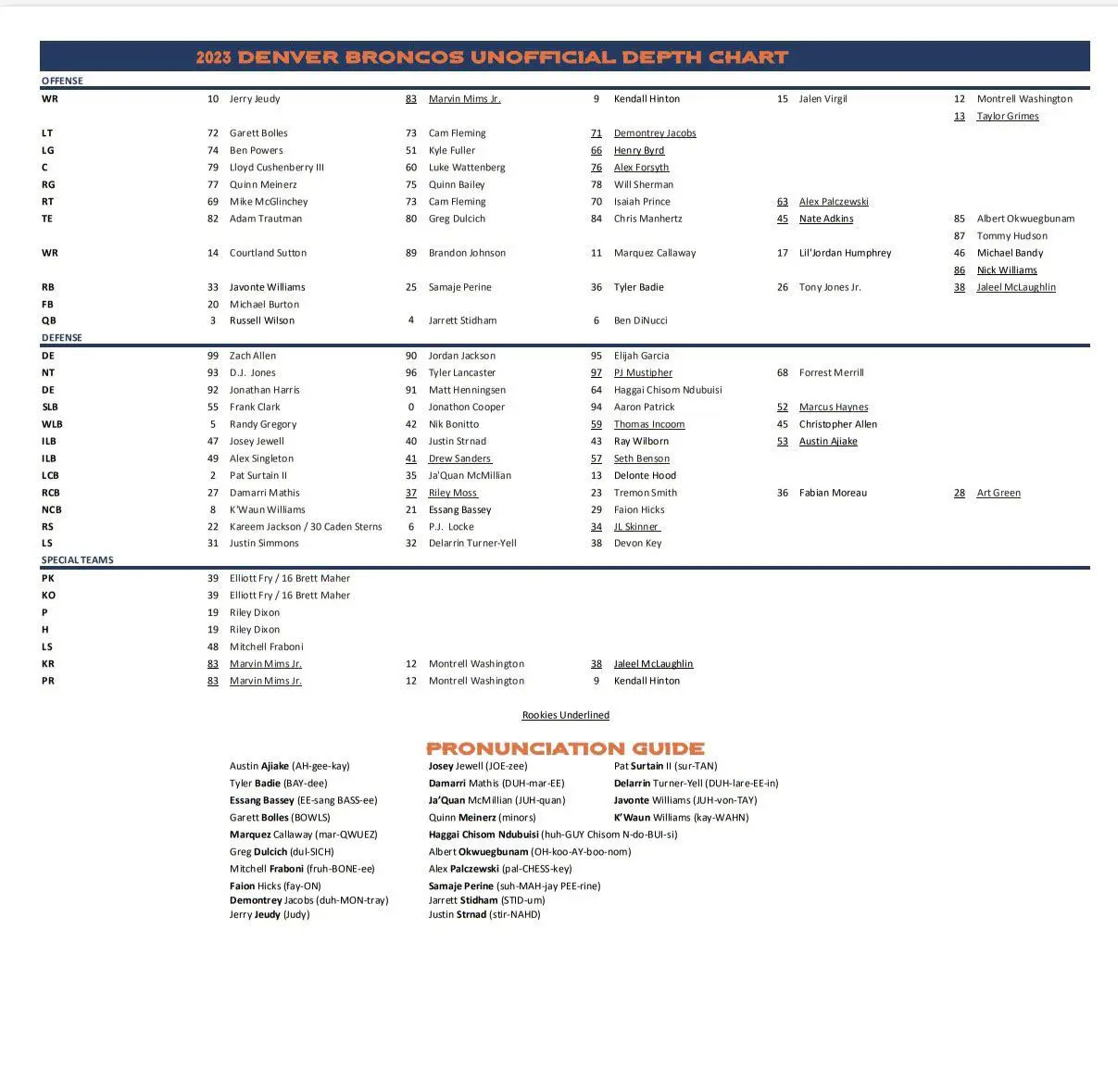 Current Analysis of the Broncos Depth Chart for 2023 Season image 1
