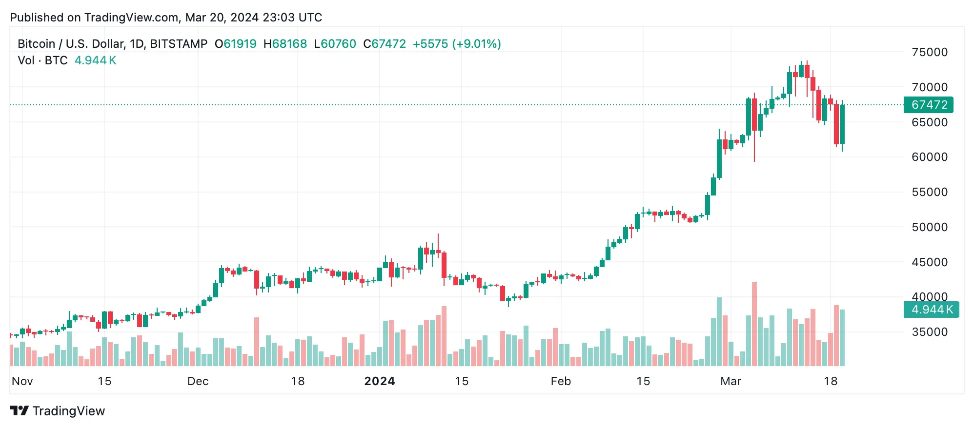 Analyzing BTC USD: Trends and Market Insights