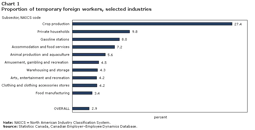 The Importance of Canada’s Temporary Foreign Workers Program