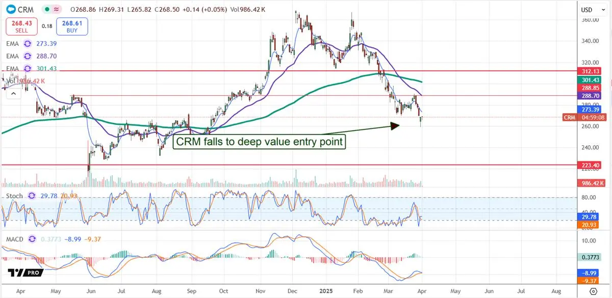 An In-Depth Look at CRM Stock Trends in 2023