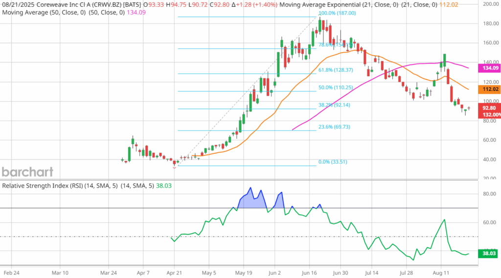 crwv-stock-75.png