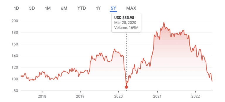 disney-stock-price-180.png
