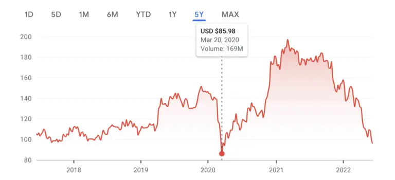 disney-stock-price-180.png