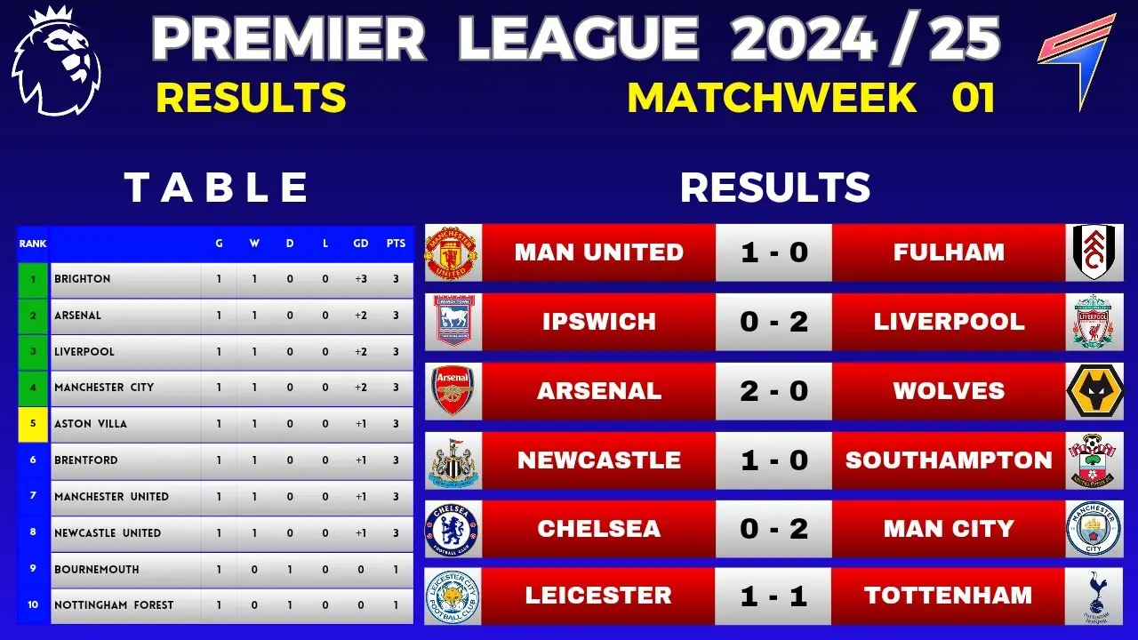 Current EPL Table Standings and Season Insights image 1