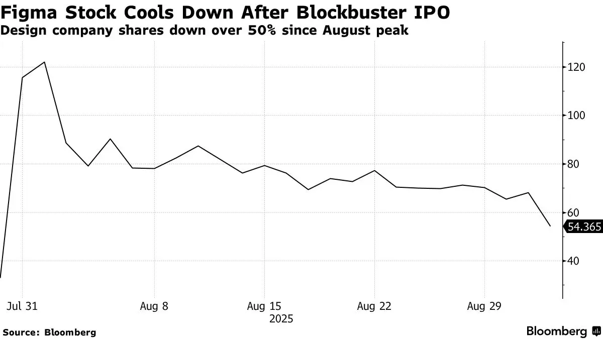 The Rise of Figma Stock in the Tech Industry image 1