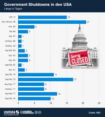 Impact et Conséquences du Shutdown du Gouvernement Américain image 1