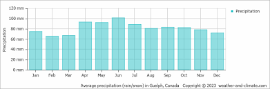 guelph-weather-120.png
