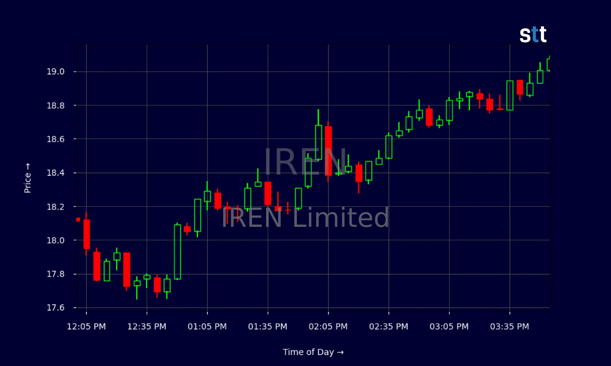 Analyzing the Trends of IREN Stock: Current Status and Future Outlook