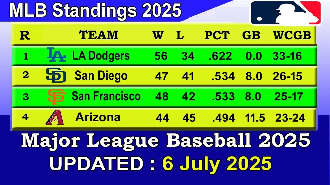 Current MLB Standings for 2025: A Comprehensive Look