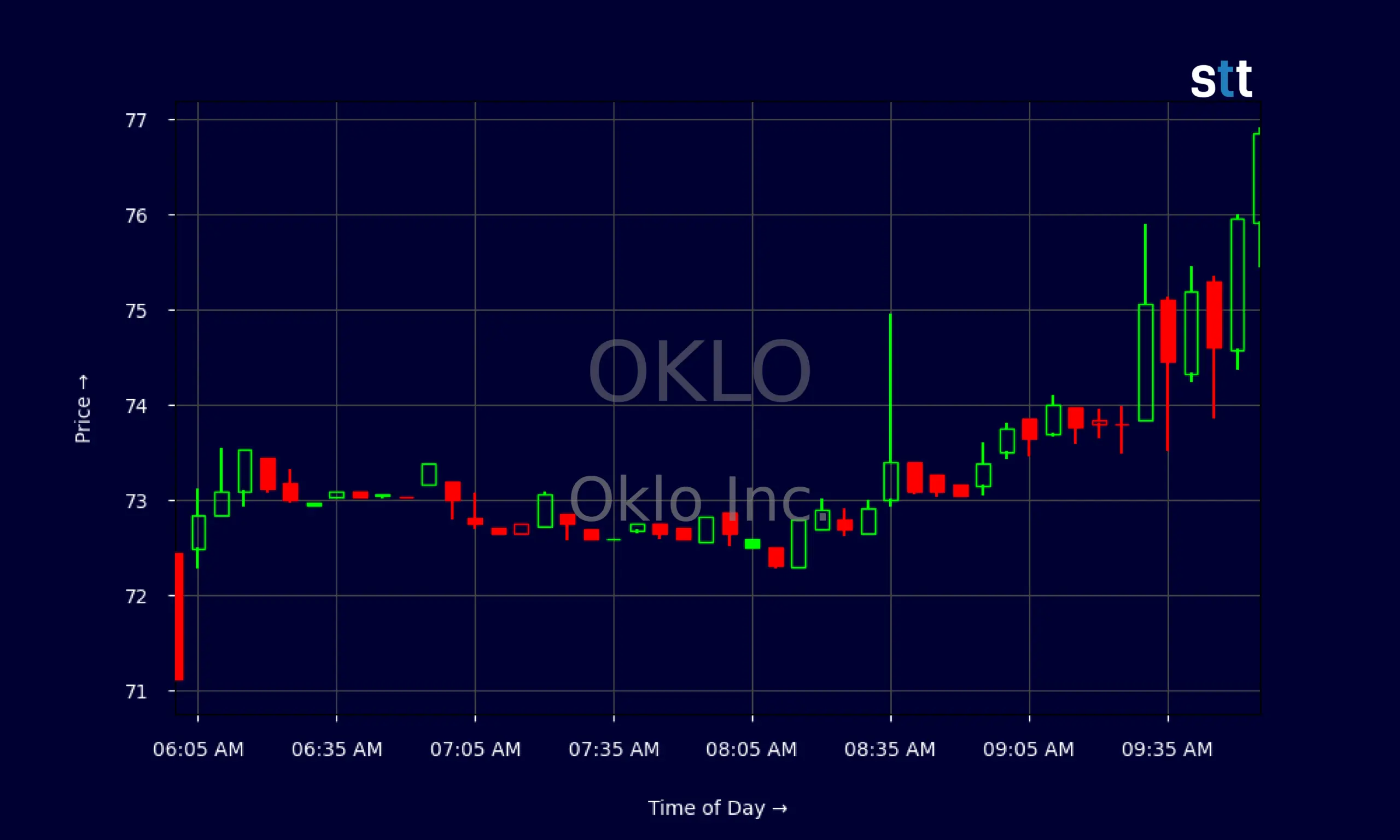 Understanding Oklo Stock: Trends and Investment Insights