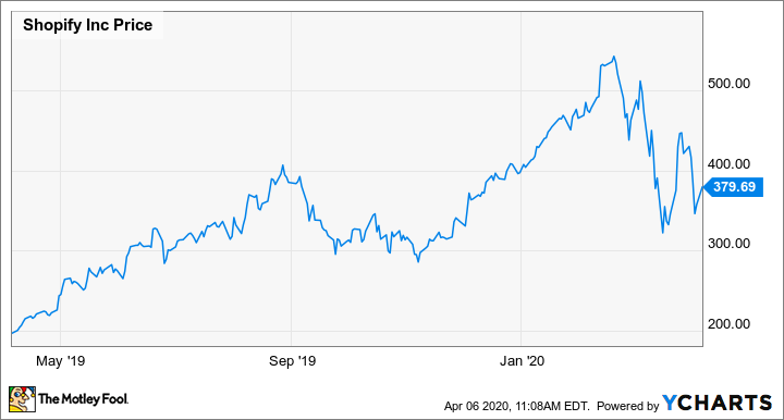 shopify-stock-101.png