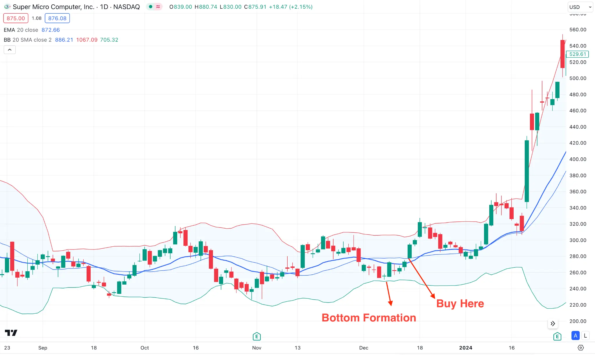 Understanding SMCI Stock: Trends and Predictions