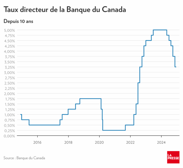 taux-directeur-canada-45.png