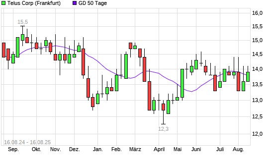 telus-stock-38.png